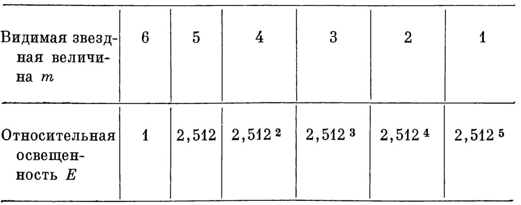 109