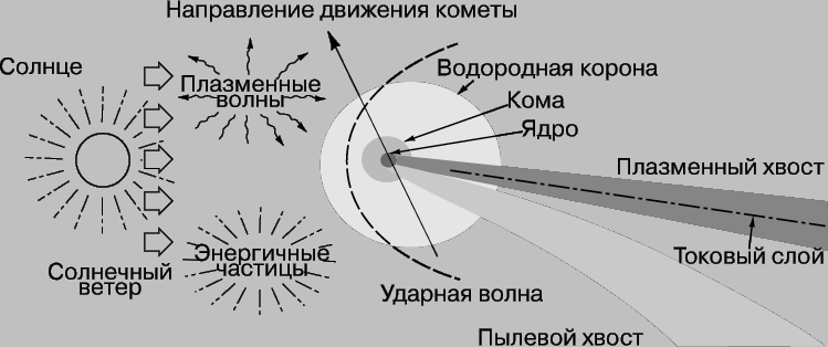 Схема обозначений комет