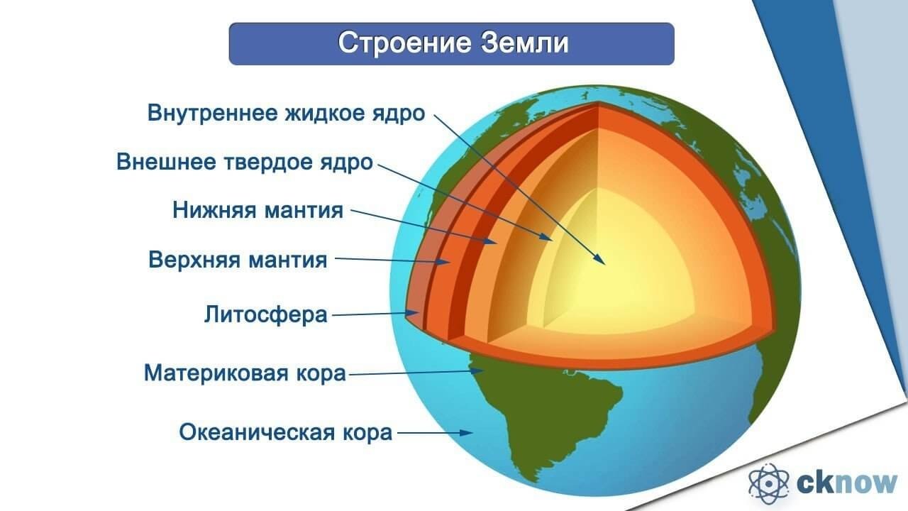 внутреннее строение Земли с движением ядра