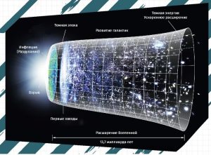 воиды и расширение Вселенной, диаграмма, научный стиль