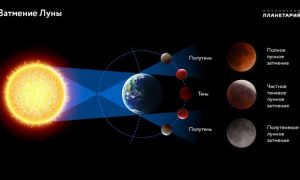 лунное затмение и тень Земли на Луне
