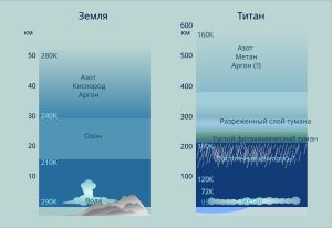 состав атмосферы Титана диаграмма