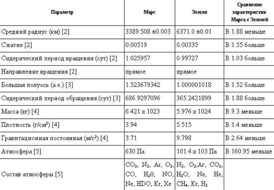 атмосфера Марса и Земли сравнение, художественное представление