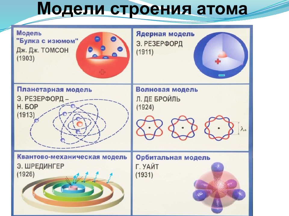Модель атома с шестым энергетическим уровнем