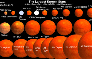 Реальные размеры звезд (например, VY Canis Majoris) намного превышают предполагаемые параметры "черных солнц".