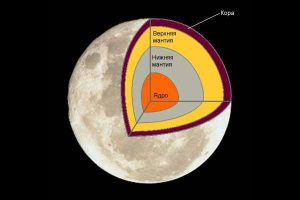 внутреннее строение Луны, схема, научный стиль