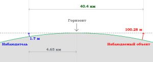 горизонт и кривизна Земли схема
