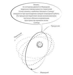 прецессия перигелия Меркурия схема
