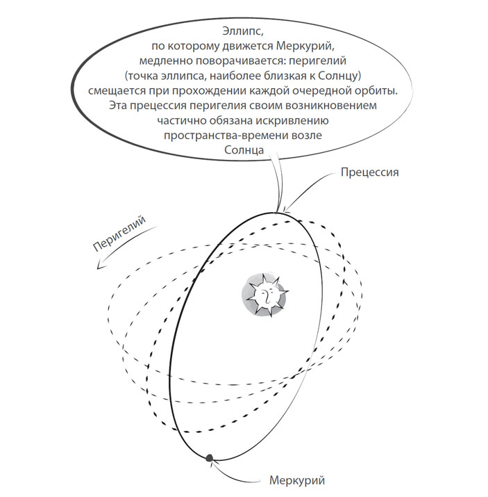 прецессия перигелия Меркурия схема
