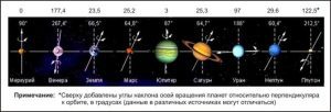 Наклон оси Марса (25°) близок к земному (23,5°), но его климат намного суровее.