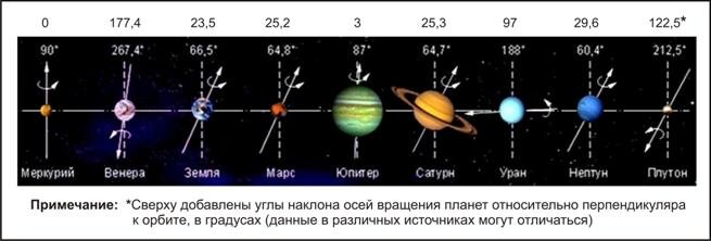 Наклон оси Марса (25°) близок к земному (23,5°), но его климат намного суровее.