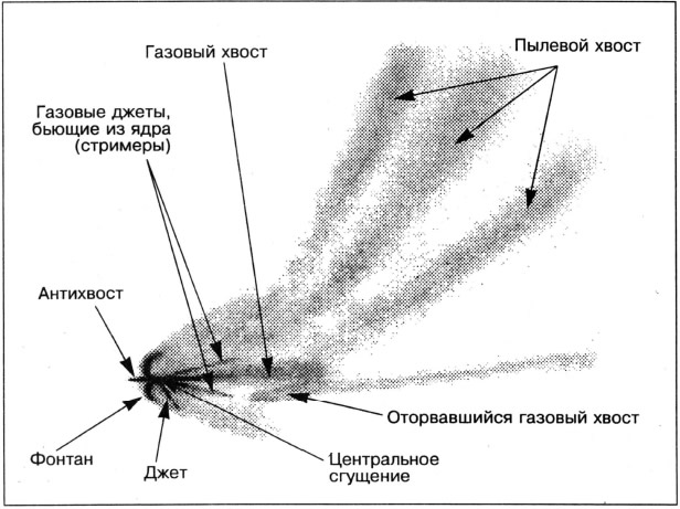 Схема обозначений комет