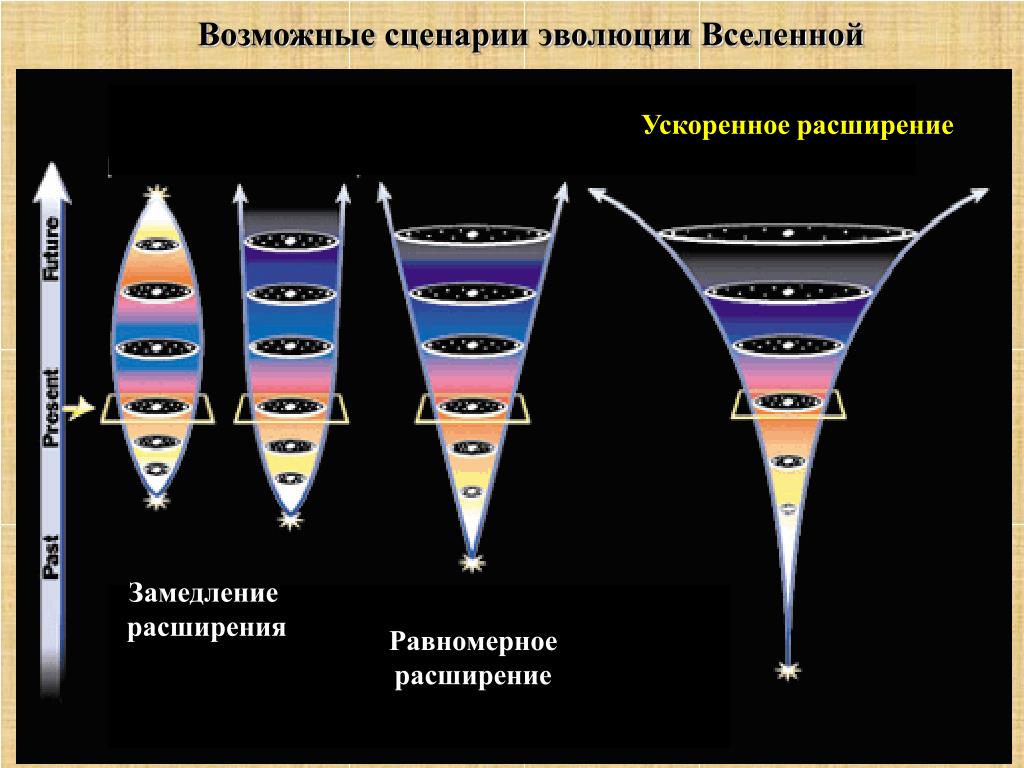 воиды и расширение Вселенной, диаграмма, научный стиль