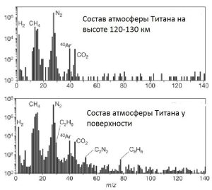 состав атмосферы Титана диаграмма