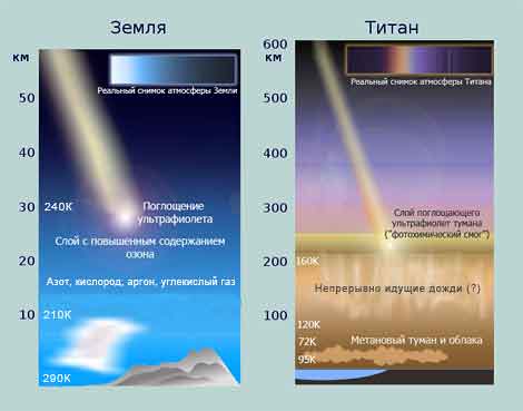 химические соединения в атмосфере Титана диаграмма