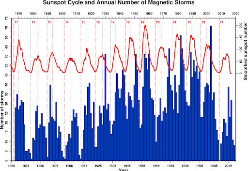 Earth magnetic field inversion history graph